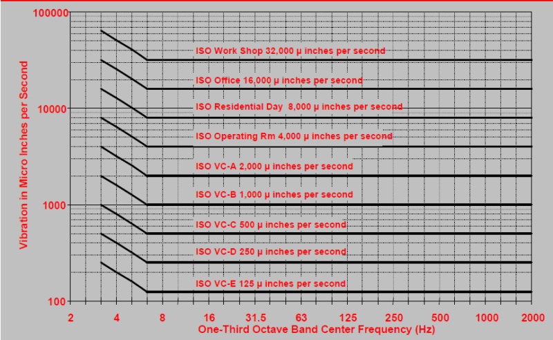 The Importance Of Building Vibration In Clean Room & Laboratory Design ...