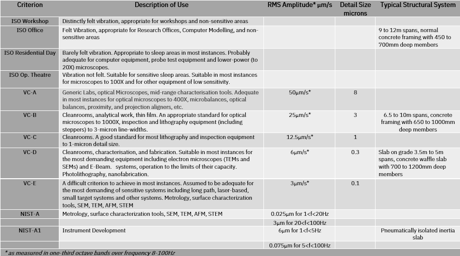 Environmental Vibration Criteria