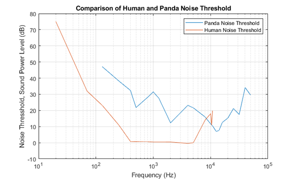 Comparison of Human & Panda Noise Threshold | Edinburgh Zoo Giant Pandas | Xi Engineering Consultants