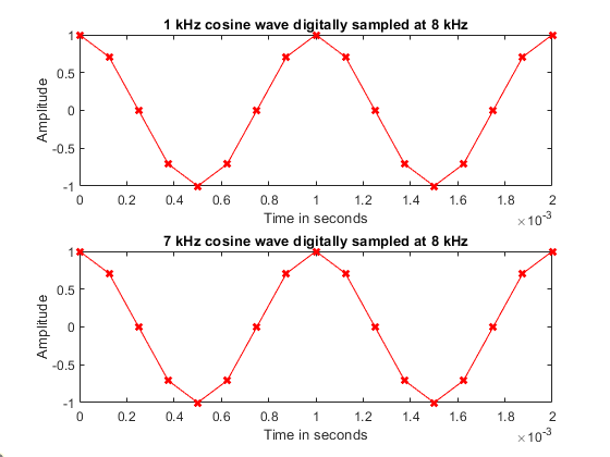 Figure with two line graphs. The top plot shows a 1 kHz cosine wave sampled at 8 kHz, with a smooth red curve and red “x” markers at each sample over about 2 milliseconds. The bottom plot shows a 7 kHz cosine wave sampled at the same 8 kHz rate, with a similar red curve and markers. Both plots have time on the horizontal axis and amplitude from –1 to 1 on the vertical axis, illustrating how the sampled points of the two different frequencies appear identical due to aliasing.