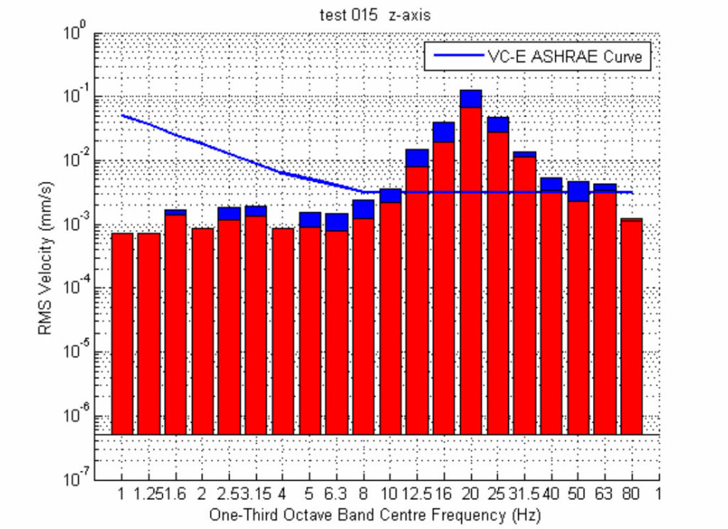 Bar chart showing RMS vibration velocity versus one-third octave band centre frequency, with red bars and a blue VC-E ASHRAE reference curve used to assess vibration levels for sensitive equipment.