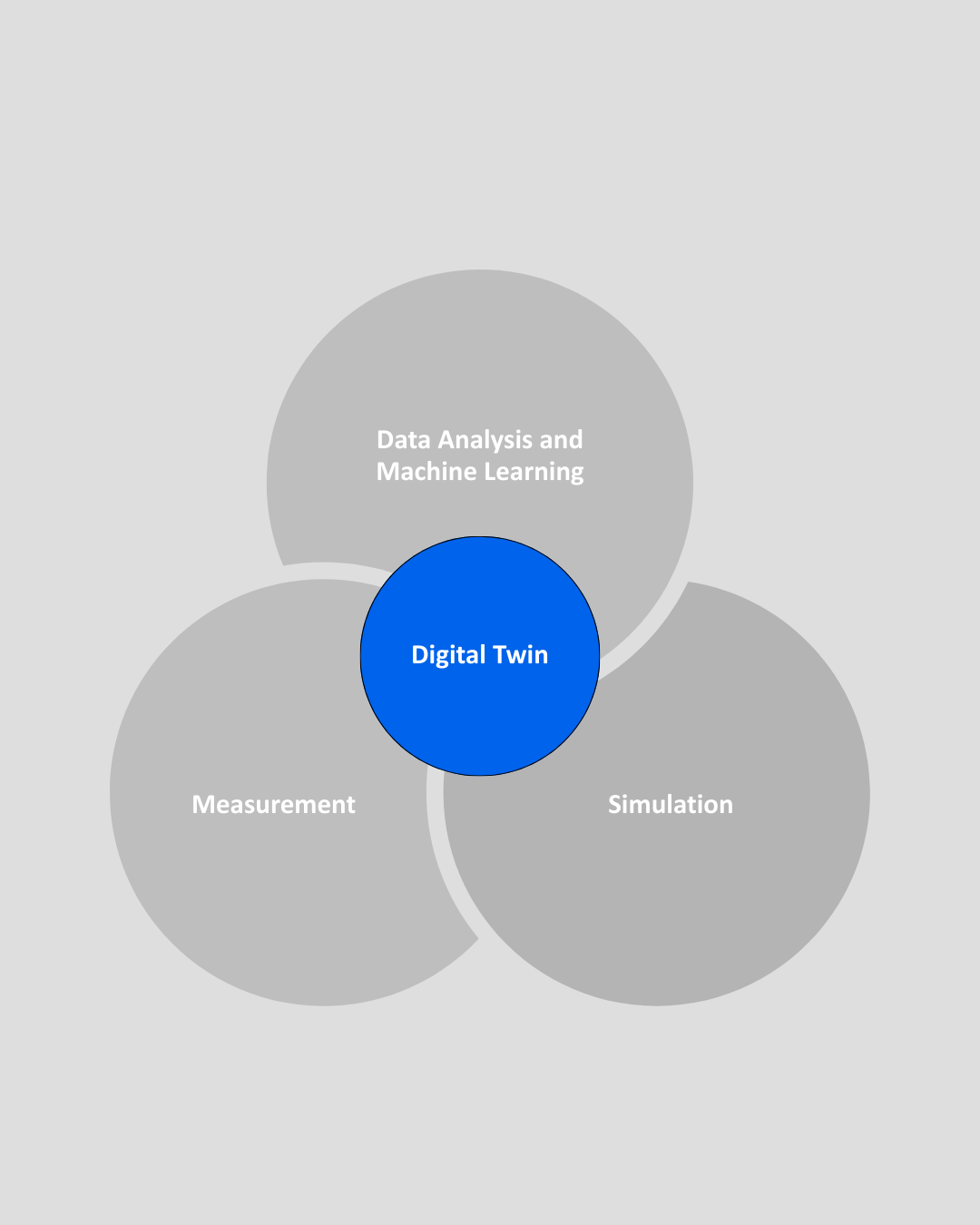 A ven diagram showing data analysis and machine learning, simulation and measurement, with digital twins in the middle.